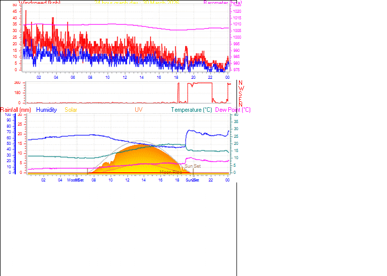 24 Hour Graph for Day 30