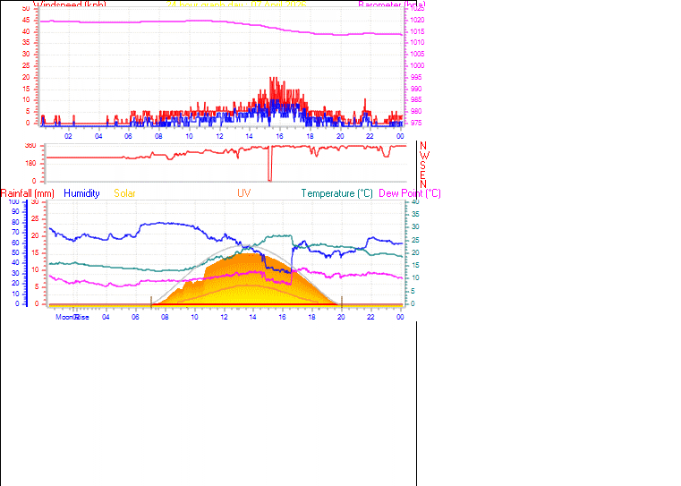 24 Hour Graph for Day 07