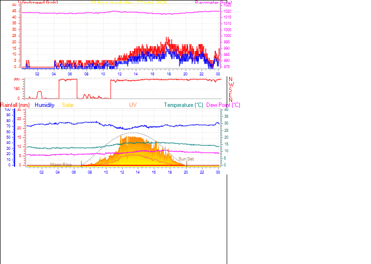 24 Hour Graph for Day 12