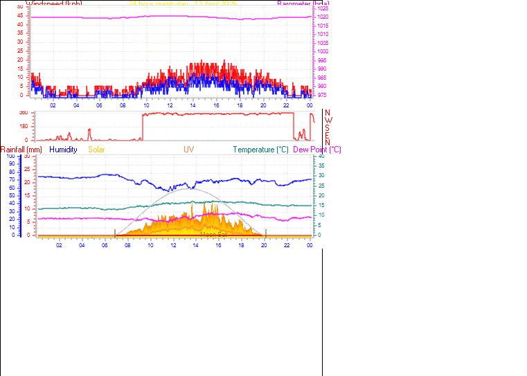 24 Hour Graph for Day 13