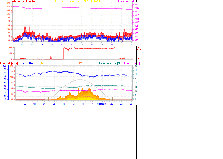 24 Hour Graph for Day 15