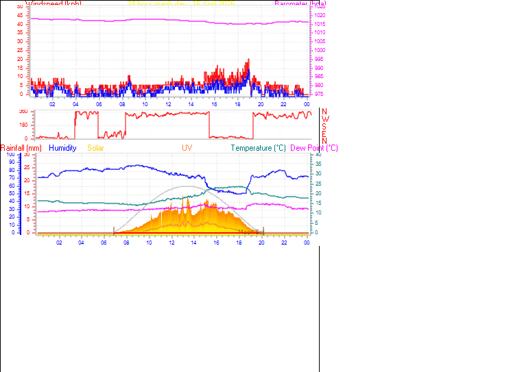 24 Hour Graph for Day 16