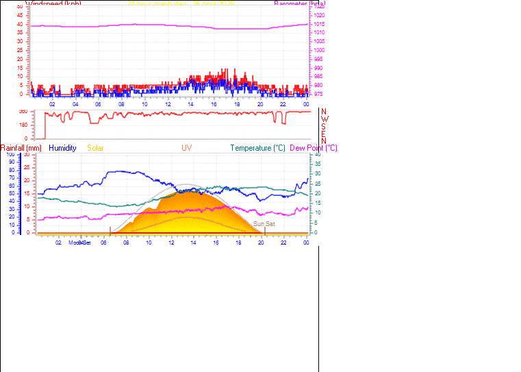 24 Hour Graph for Day 26