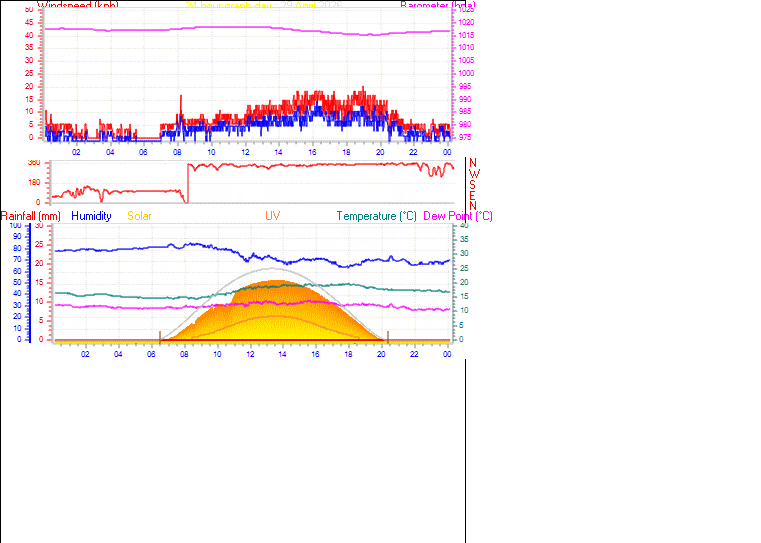 24 Hour Graph for Day 29