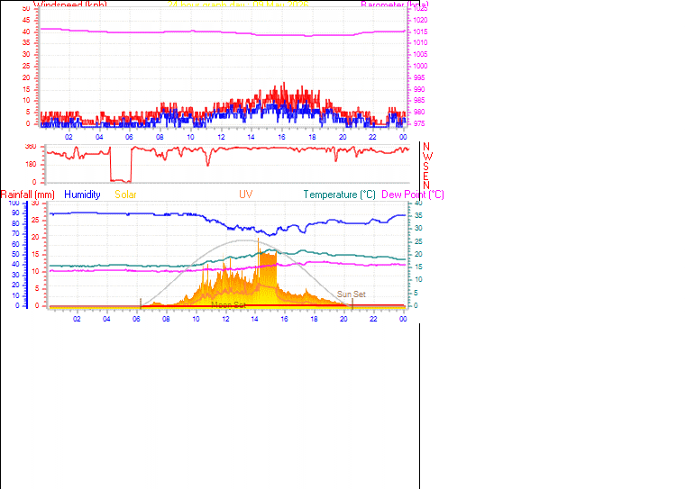 24 Hour Graph for Day 09