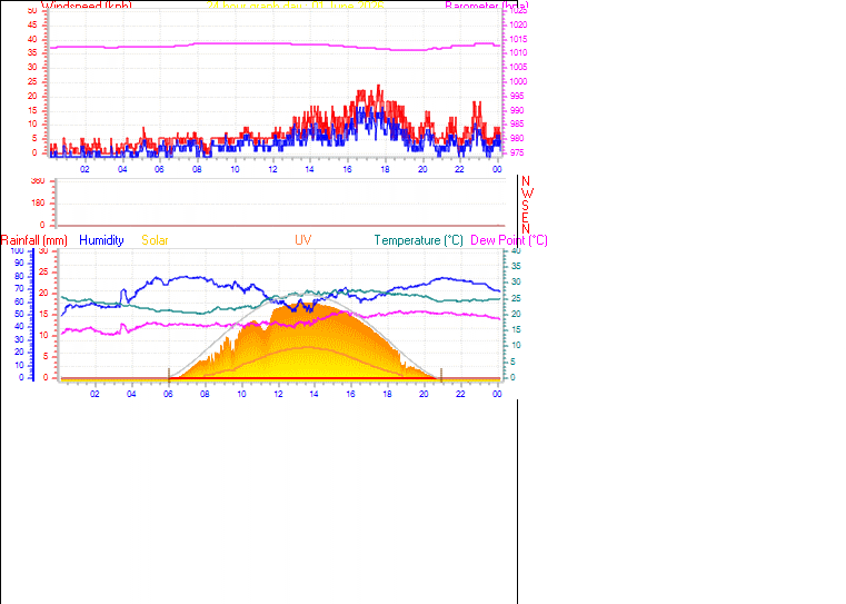 24 Hour Graph for Day 01