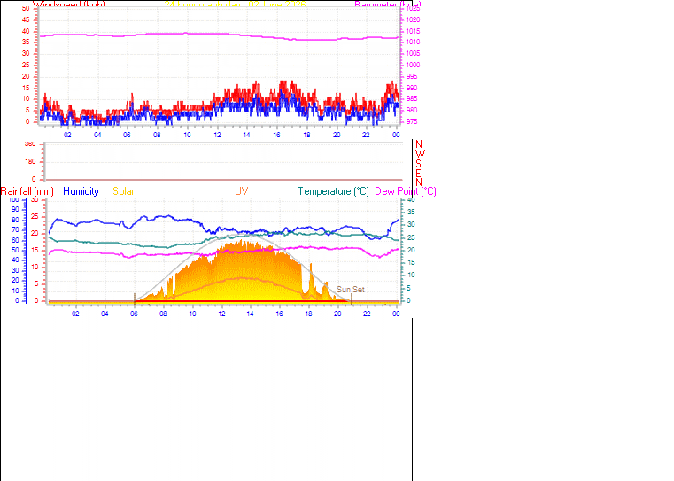 24 Hour Graph for Day 02