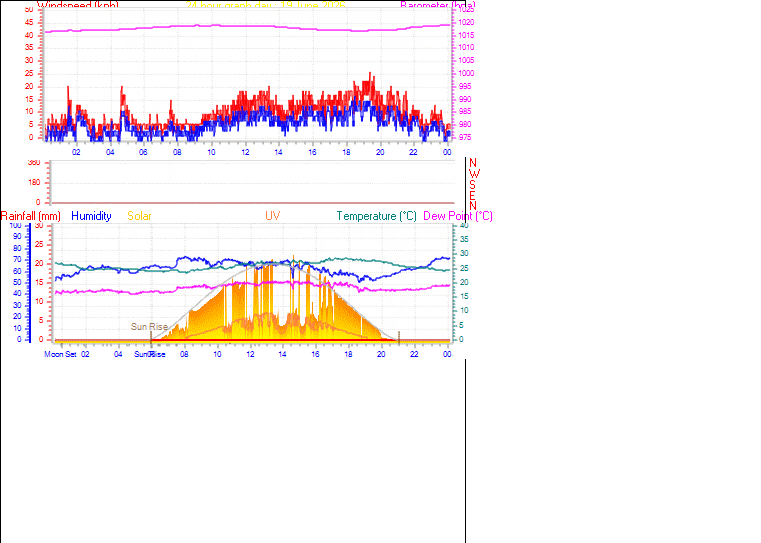 24 Hour Graph for Day 19