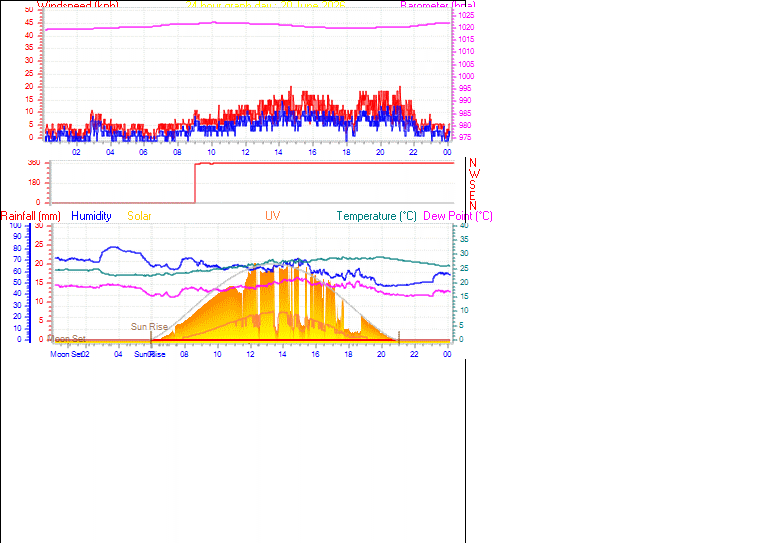 24 Hour Graph for Day 20