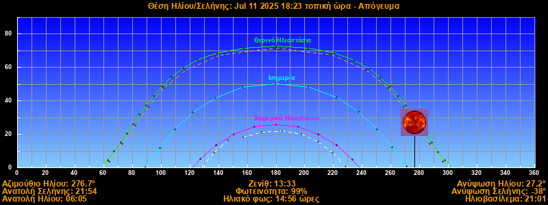 Sun/Moon sky position graph