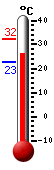 ����: 26.5, ���: 32.3, ����: 22.6