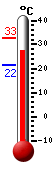 ����: 28.7, ���: 32.9, ����: 21.6