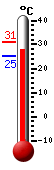 ����: 29.1, ���: 30.9, ����: 25.3