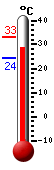 ����: 29.7, ���: 33.1, ����: 24.4