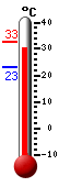 ����: 31.6, ���: 32.8, ����: 23.1