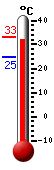 ����: 31.7, ���: 33.1, ����: 24.9